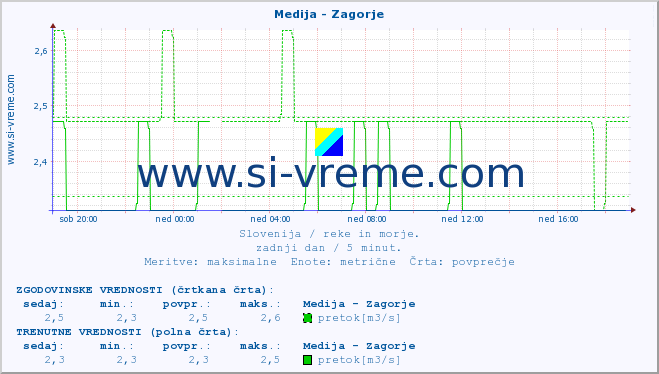 POVPREČJE :: Medija - Zagorje :: temperatura | pretok | višina :: zadnji dan / 5 minut.