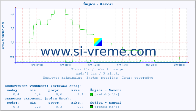 POVPREČJE :: Šujica - Razori :: temperatura | pretok | višina :: zadnji dan / 5 minut.