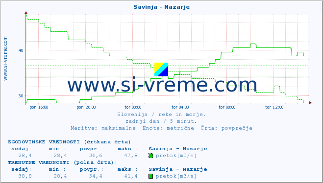 POVPREČJE :: Savinja - Nazarje :: temperatura | pretok | višina :: zadnji dan / 5 minut.