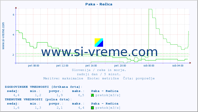 POVPREČJE :: Paka - Rečica :: temperatura | pretok | višina :: zadnji dan / 5 minut.