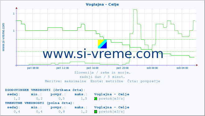 POVPREČJE :: Voglajna - Celje :: temperatura | pretok | višina :: zadnji dan / 5 minut.