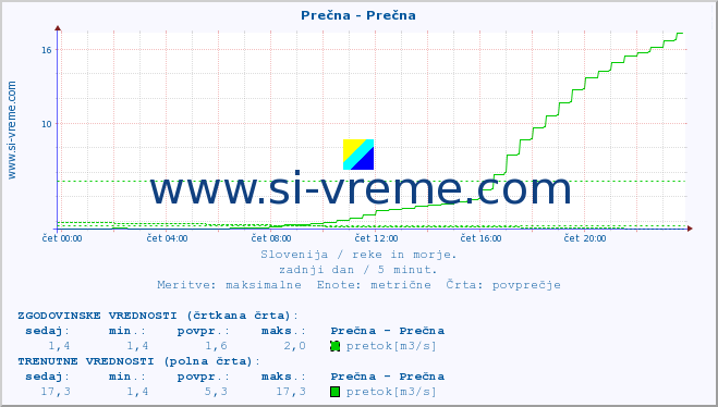 POVPREČJE :: Prečna - Prečna :: temperatura | pretok | višina :: zadnji dan / 5 minut.