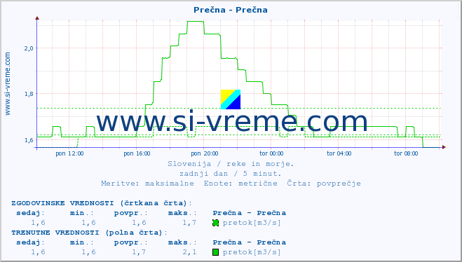 POVPREČJE :: Prečna - Prečna :: temperatura | pretok | višina :: zadnji dan / 5 minut.