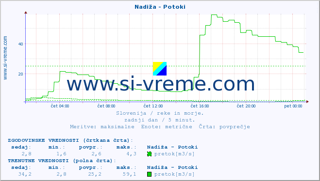 POVPREČJE :: Nadiža - Potoki :: temperatura | pretok | višina :: zadnji dan / 5 minut.