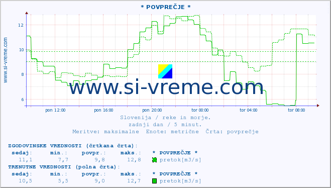 POVPREČJE :: * POVPREČJE * :: temperatura | pretok | višina :: zadnji dan / 5 minut.