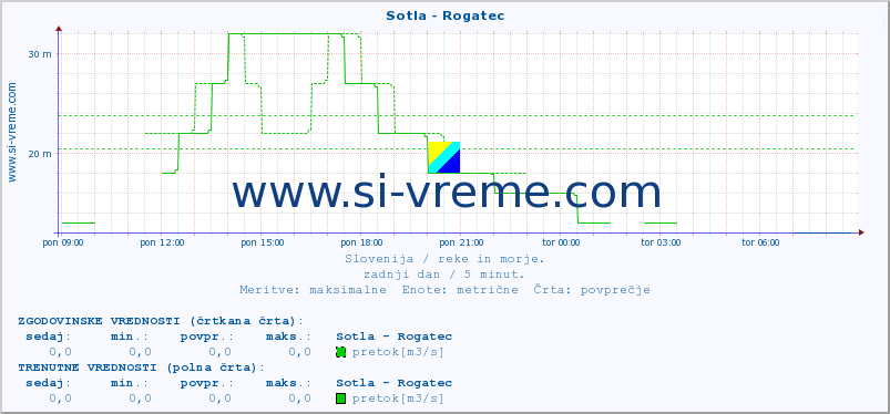 POVPREČJE :: Sotla - Rogatec :: temperatura | pretok | višina :: zadnji dan / 5 minut.