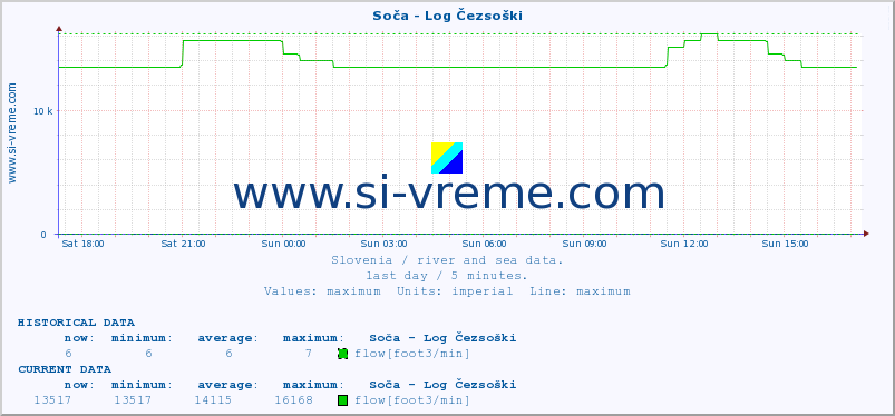  :: Soča - Log Čezsoški :: temperature | flow | height :: last day / 5 minutes.