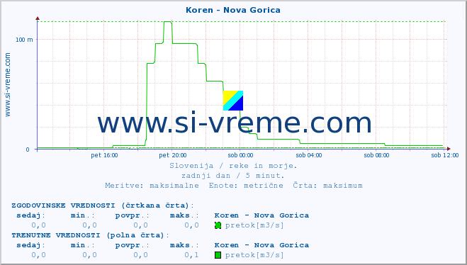 POVPREČJE :: Koren - Nova Gorica :: temperatura | pretok | višina :: zadnji dan / 5 minut.