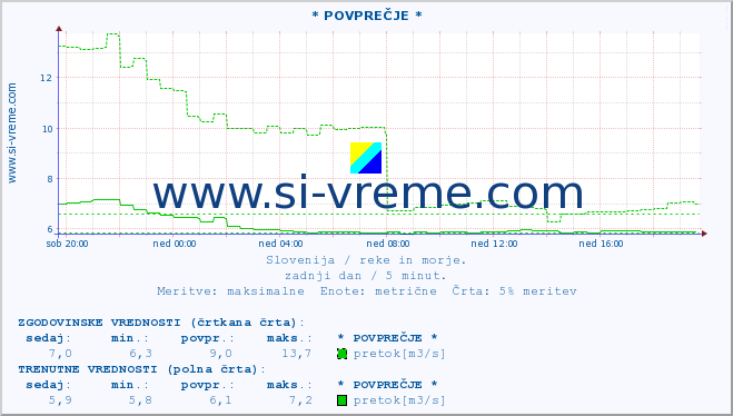 POVPREČJE :: * POVPREČJE * :: temperatura | pretok | višina :: zadnji dan / 5 minut.