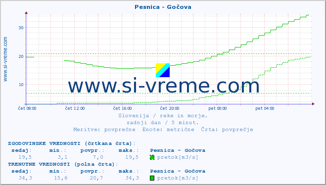 POVPREČJE :: Pesnica - Gočova :: temperatura | pretok | višina :: zadnji dan / 5 minut.