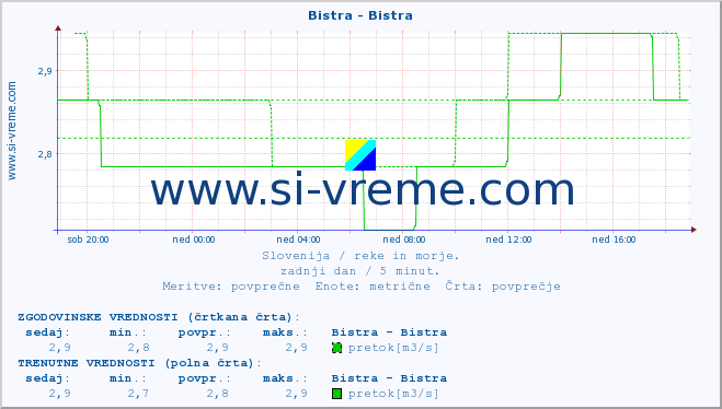 POVPREČJE :: Bistra - Bistra :: temperatura | pretok | višina :: zadnji dan / 5 minut.