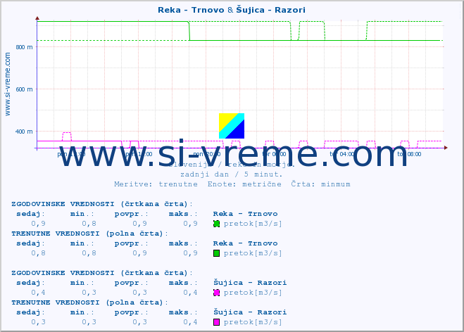 POVPREČJE :: Reka - Trnovo & Šujica - Razori :: temperatura | pretok | višina :: zadnji dan / 5 minut.