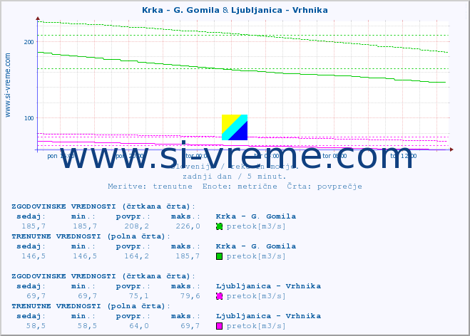 POVPREČJE :: Krka - G. Gomila & Ljubljanica - Vrhnika :: temperatura | pretok | višina :: zadnji dan / 5 minut.