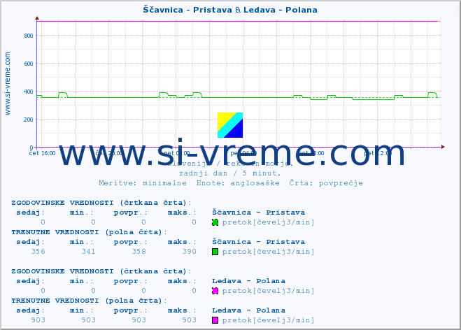 POVPREČJE :: Ščavnica - Pristava & Ledava - Polana :: temperatura | pretok | višina :: zadnji dan / 5 minut.