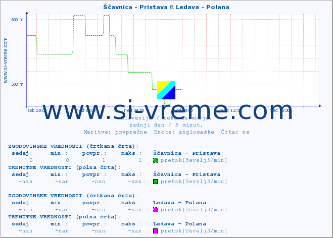 POVPREČJE :: Ščavnica - Pristava & Ledava - Polana :: temperatura | pretok | višina :: zadnji dan / 5 minut.