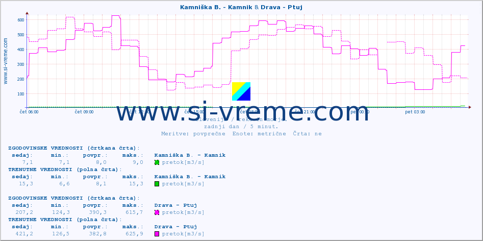 POVPREČJE :: Kamniška B. - Kamnik & Drava - Ptuj :: temperatura | pretok | višina :: zadnji dan / 5 minut.