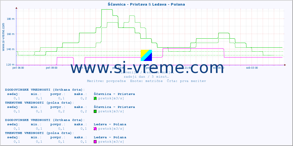 POVPREČJE :: Ščavnica - Pristava & Ledava - Polana :: temperatura | pretok | višina :: zadnji dan / 5 minut.