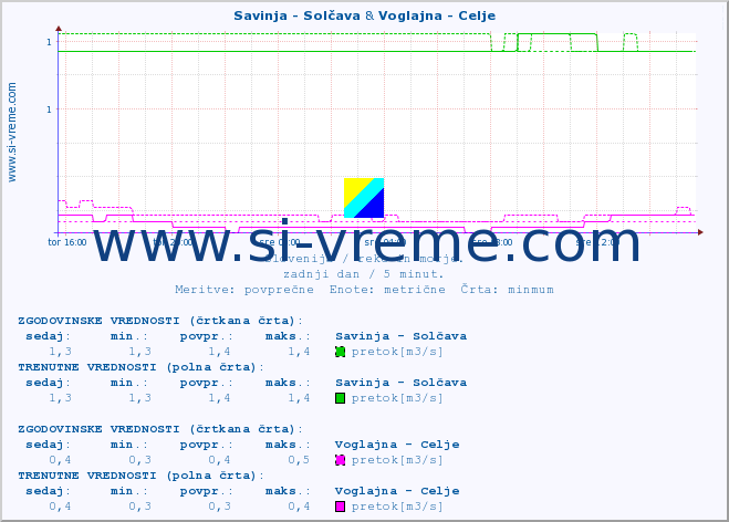 POVPREČJE :: Savinja - Solčava & Voglajna - Celje :: temperatura | pretok | višina :: zadnji dan / 5 minut.