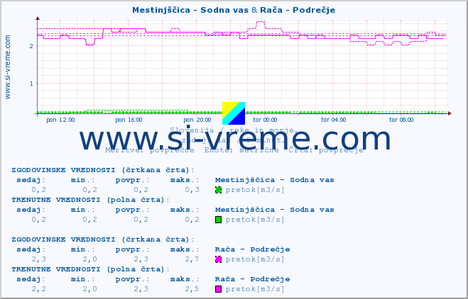 POVPREČJE :: Mestinjščica - Sodna vas & Rača - Podrečje :: temperatura | pretok | višina :: zadnji dan / 5 minut.