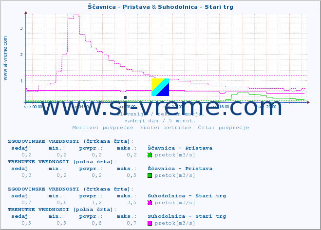 POVPREČJE :: Ščavnica - Pristava & Suhodolnica - Stari trg :: temperatura | pretok | višina :: zadnji dan / 5 minut.