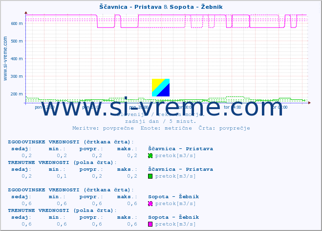 POVPREČJE :: Ščavnica - Pristava & Sopota - Žebnik :: temperatura | pretok | višina :: zadnji dan / 5 minut.