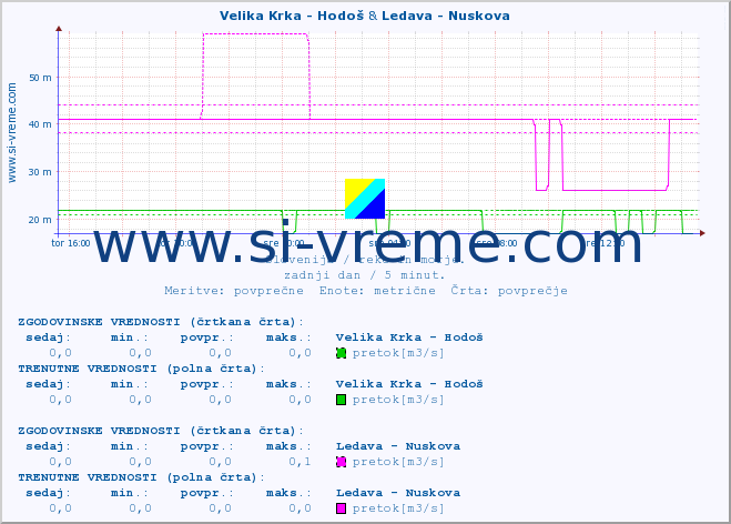 POVPREČJE :: Velika Krka - Hodoš & Ledava - Nuskova :: temperatura | pretok | višina :: zadnji dan / 5 minut.