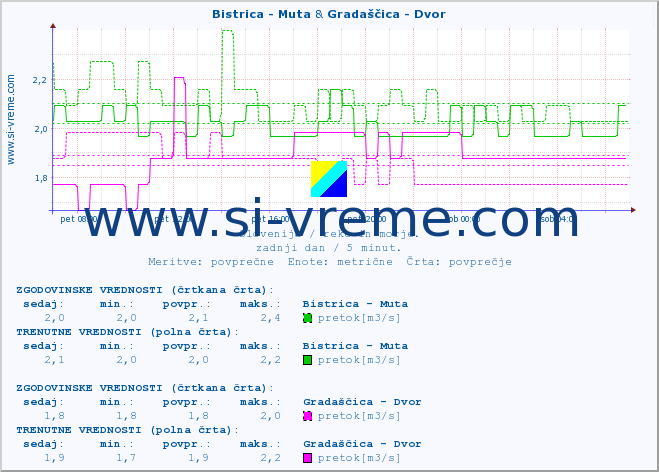 POVPREČJE :: Bistrica - Muta & Gradaščica - Dvor :: temperatura | pretok | višina :: zadnji dan / 5 minut.