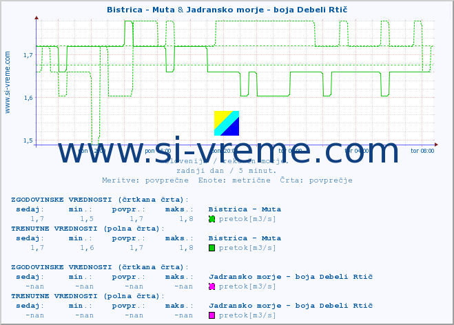 POVPREČJE :: Bistrica - Muta & Jadransko morje - boja Debeli Rtič :: temperatura | pretok | višina :: zadnji dan / 5 minut.