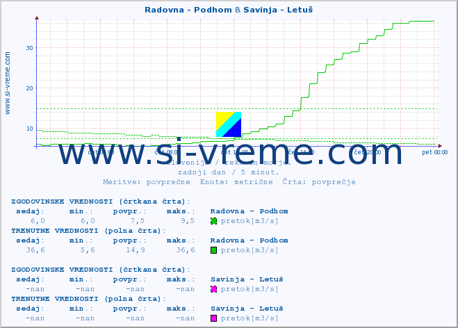 POVPREČJE :: Radovna - Podhom & Savinja - Letuš :: temperatura | pretok | višina :: zadnji dan / 5 minut.