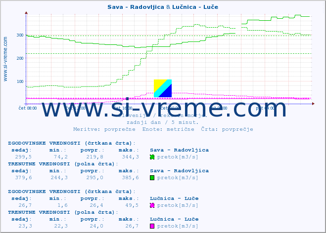 POVPREČJE :: Sava - Radovljica & Lučnica - Luče :: temperatura | pretok | višina :: zadnji dan / 5 minut.