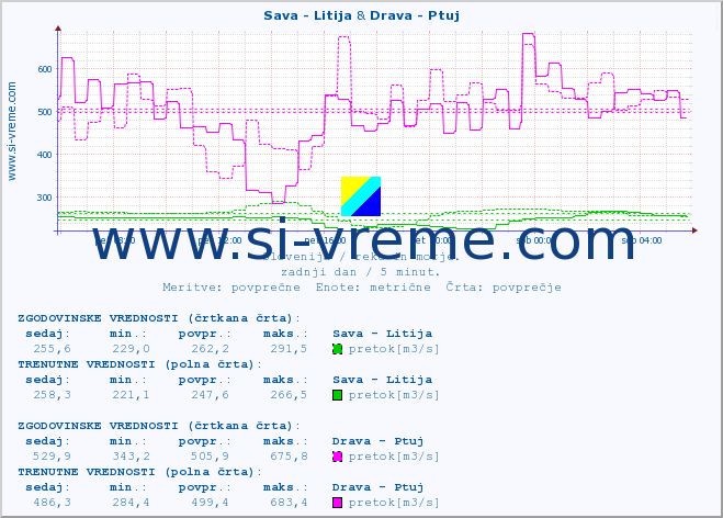 POVPREČJE :: Sava - Litija & Drava - Ptuj :: temperatura | pretok | višina :: zadnji dan / 5 minut.