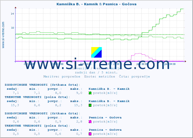 POVPREČJE :: Kamniška B. - Kamnik & Pesnica - Gočova :: temperatura | pretok | višina :: zadnji dan / 5 minut.