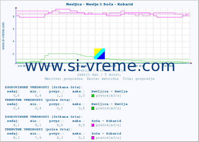 POVPREČJE :: Nevljica - Nevlje & Soča - Kobarid :: temperatura | pretok | višina :: zadnji dan / 5 minut.