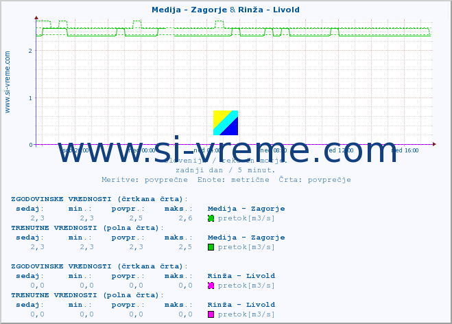 POVPREČJE :: Medija - Zagorje & Rinža - Livold :: temperatura | pretok | višina :: zadnji dan / 5 minut.