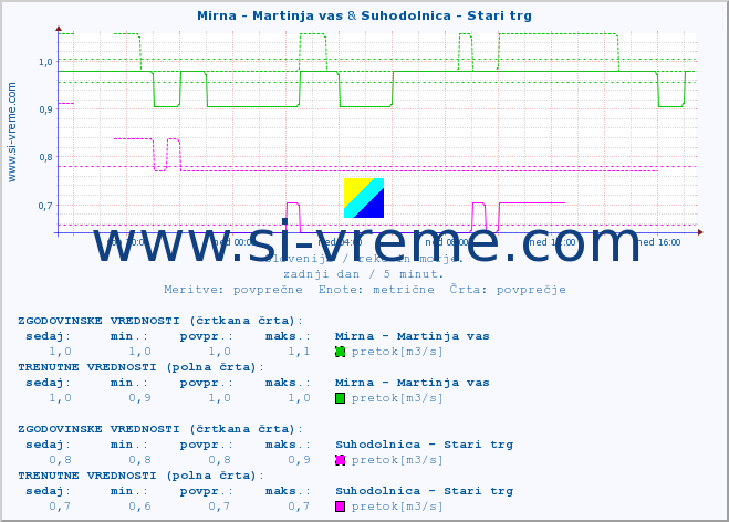 POVPREČJE :: Mirna - Martinja vas & Suhodolnica - Stari trg :: temperatura | pretok | višina :: zadnji dan / 5 minut.