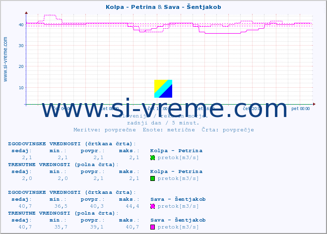 POVPREČJE :: Kolpa - Petrina & Sava - Šentjakob :: temperatura | pretok | višina :: zadnji dan / 5 minut.