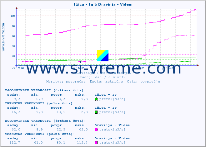 POVPREČJE :: Ižica - Ig & Dravinja - Videm :: temperatura | pretok | višina :: zadnji dan / 5 minut.