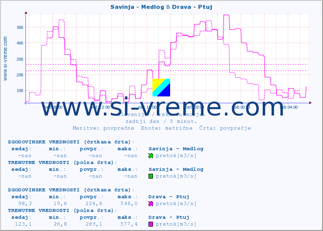 POVPREČJE :: Savinja - Medlog & Drava - Ptuj :: temperatura | pretok | višina :: zadnji dan / 5 minut.