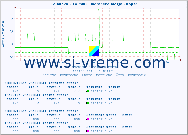 POVPREČJE :: Tolminka - Tolmin & Jadransko morje - Koper :: temperatura | pretok | višina :: zadnji dan / 5 minut.