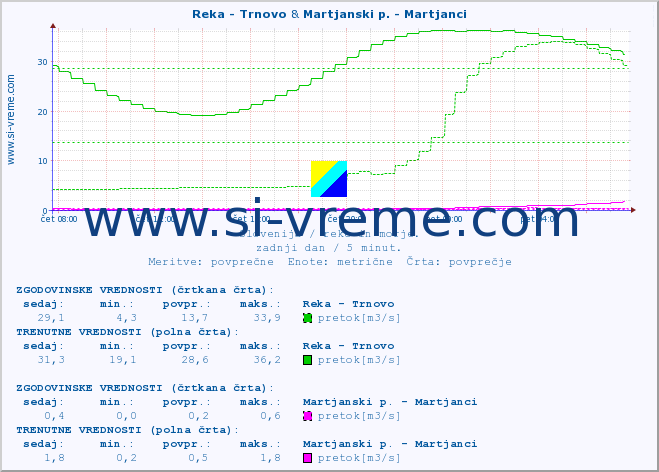 POVPREČJE :: Reka - Trnovo & Martjanski p. - Martjanci :: temperatura | pretok | višina :: zadnji dan / 5 minut.