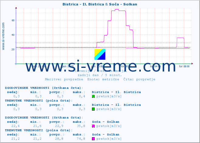 POVPREČJE :: Bistrica - Il. Bistrica & Soča - Solkan :: temperatura | pretok | višina :: zadnji dan / 5 minut.