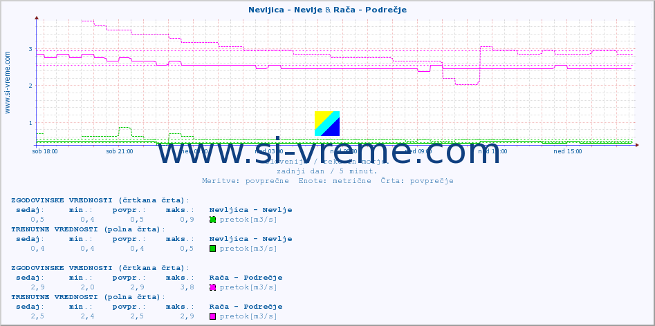 POVPREČJE :: Nevljica - Nevlje & Rača - Podrečje :: temperatura | pretok | višina :: zadnji dan / 5 minut.