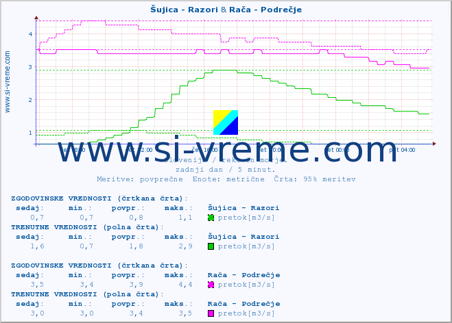 POVPREČJE :: Šujica - Razori & Rača - Podrečje :: temperatura | pretok | višina :: zadnji dan / 5 minut.