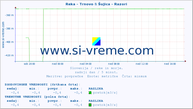 POVPREČJE :: Reka - Trnovo & Šujica - Razori :: temperatura | pretok | višina :: zadnji dan / 5 minut.