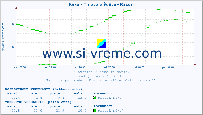 POVPREČJE :: Reka - Trnovo & Šujica - Razori :: temperatura | pretok | višina :: zadnji dan / 5 minut.