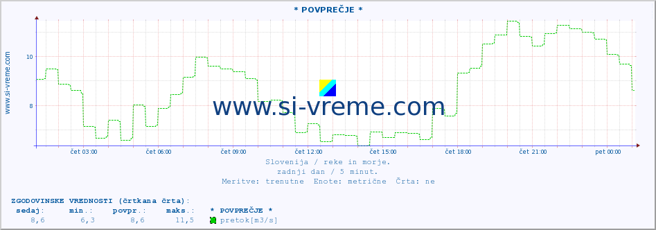 POVPREČJE :: * POVPREČJE * :: temperatura | pretok | višina :: zadnji dan / 5 minut.