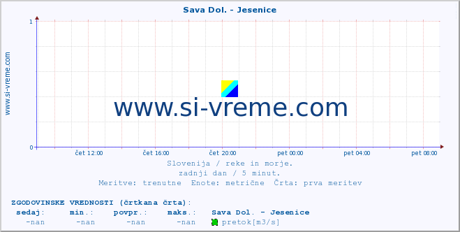 POVPREČJE :: Sava Dol. - Jesenice :: temperatura | pretok | višina :: zadnji dan / 5 minut.