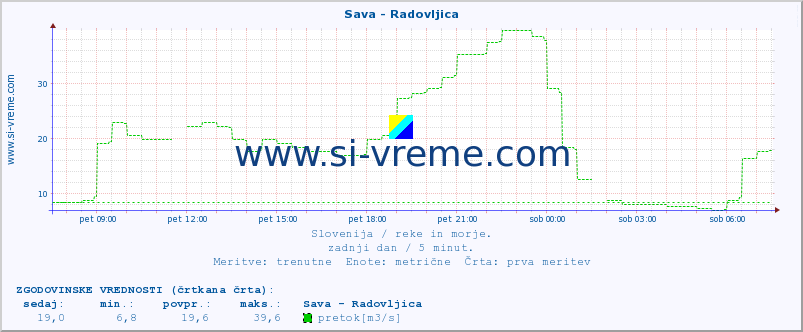 POVPREČJE :: Sava - Radovljica :: temperatura | pretok | višina :: zadnji dan / 5 minut.