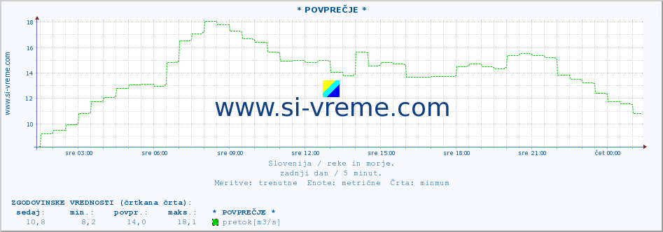 POVPREČJE :: * POVPREČJE * :: temperatura | pretok | višina :: zadnji dan / 5 minut.