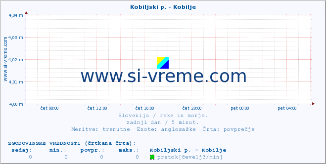 POVPREČJE :: Kobiljski p. - Kobilje :: temperatura | pretok | višina :: zadnji dan / 5 minut.